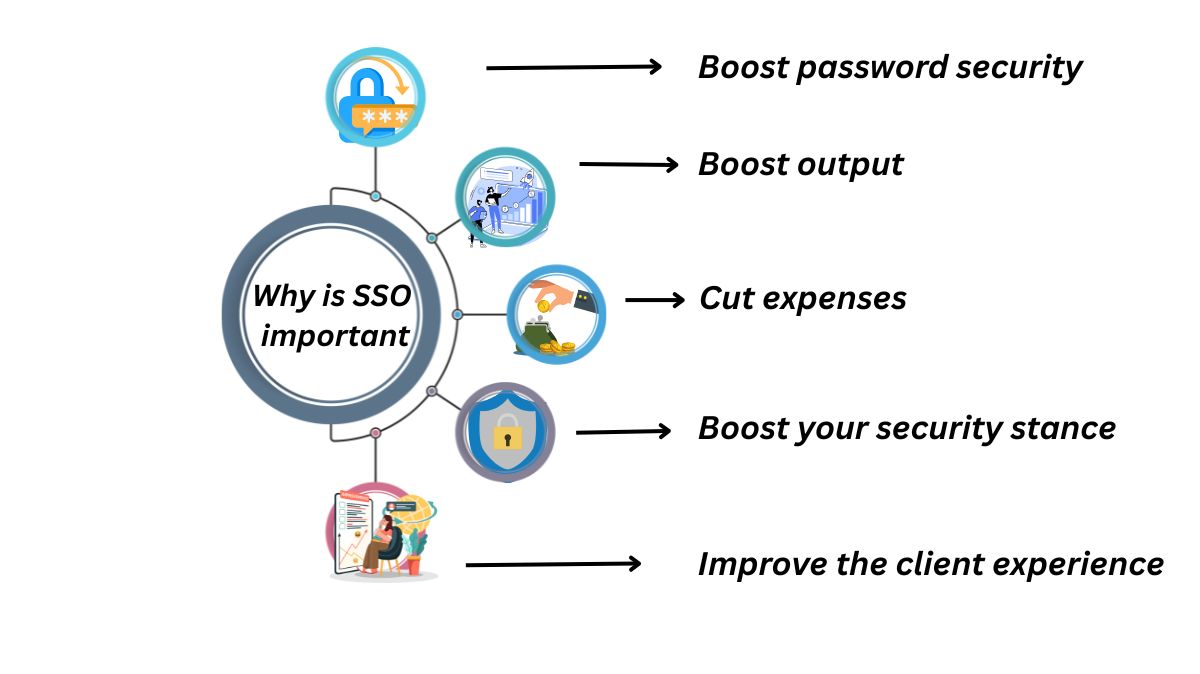 Different Types Of SSO, How Does It Work And It's Importance(04)