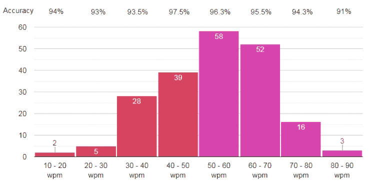 What is the average typing speed, average words per minute?
