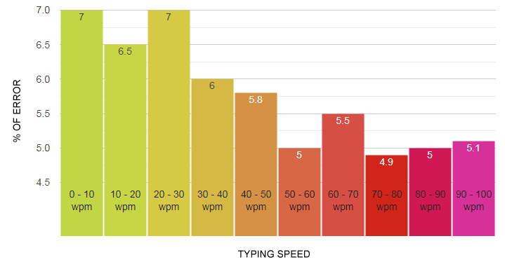 What is the average typing speed, average words per minute?
