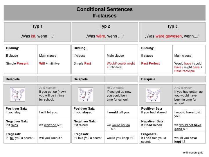Conditional Sentences Typ 1 if clauses Englisch üben