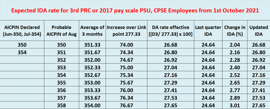 Expected IDA from 1st October 2021, for CPSE, PSU and Govt. employees