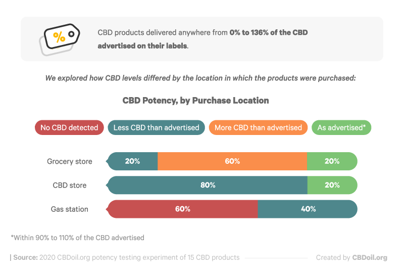 CBD Products From These Retail Stores Have 136 More CBD Than Labeled