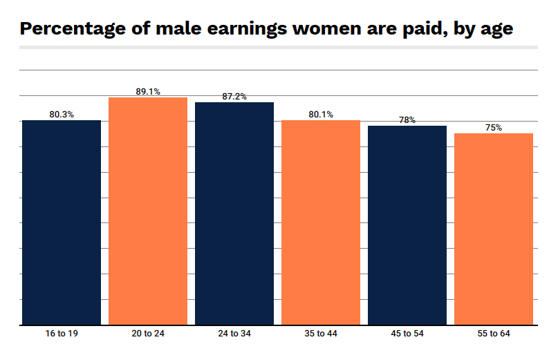 9 EyeOpening Gender Wage Gap Statistics for 2023 OnlyDiscovery