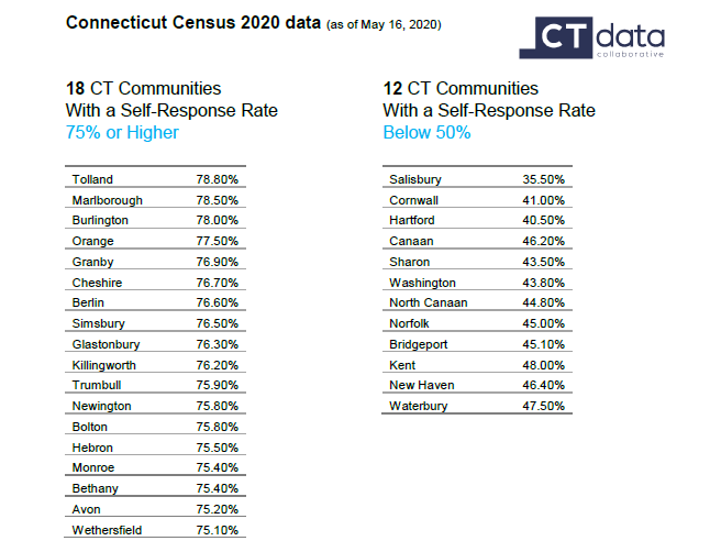Examining Connecticut’s Census 2020 Response Rate, Bridgeport Behind