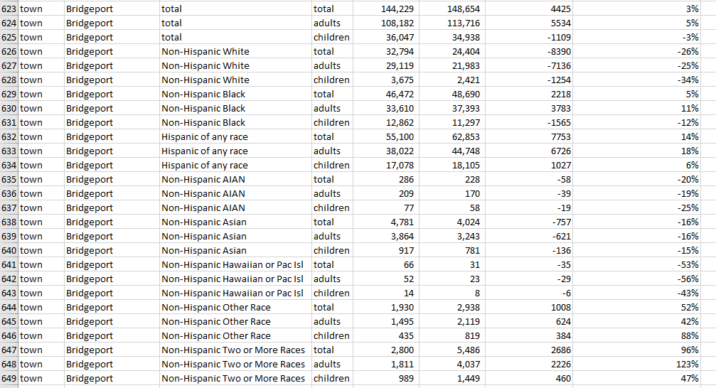 Bridgeport RisingCity’s Population Jumps, According to Census Data