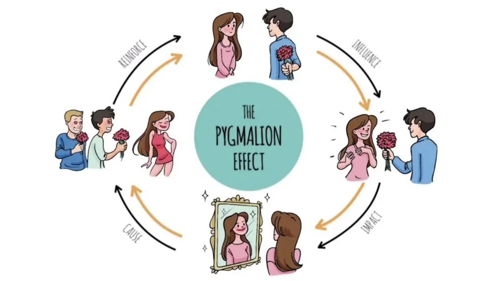 The Pygmalion Effect Rising Expectations