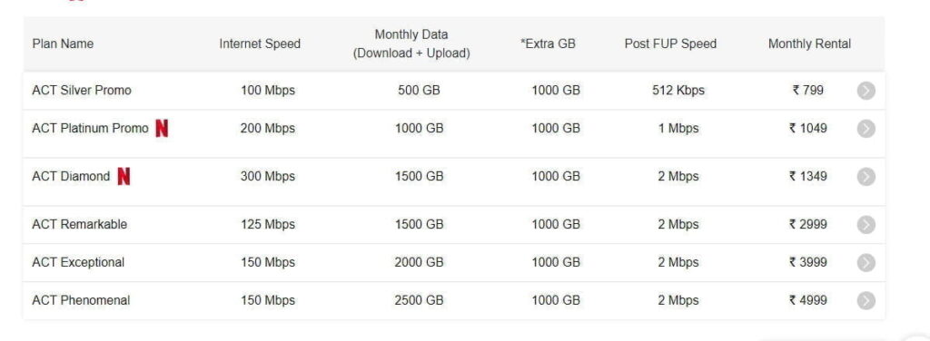 ACT brings in 300 Mbps broadband plan in Delhi as ACT Platinum