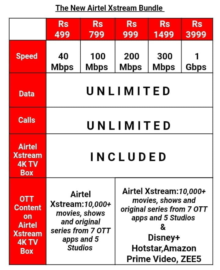 Airtel launches Xstream bundle broadband plans starting at Rs 499