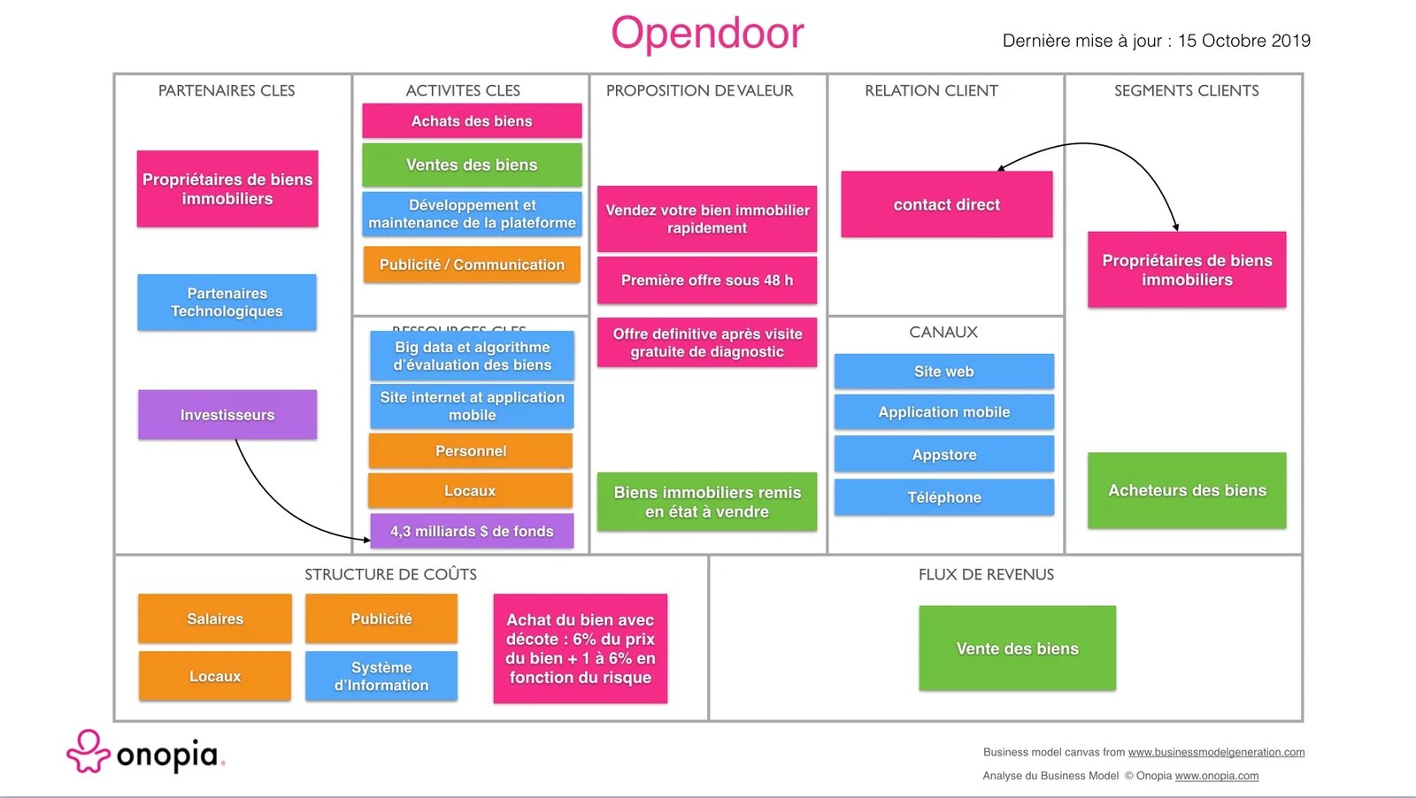 Opendoor Obtenez une offre d’achat de votre bien immobilier en