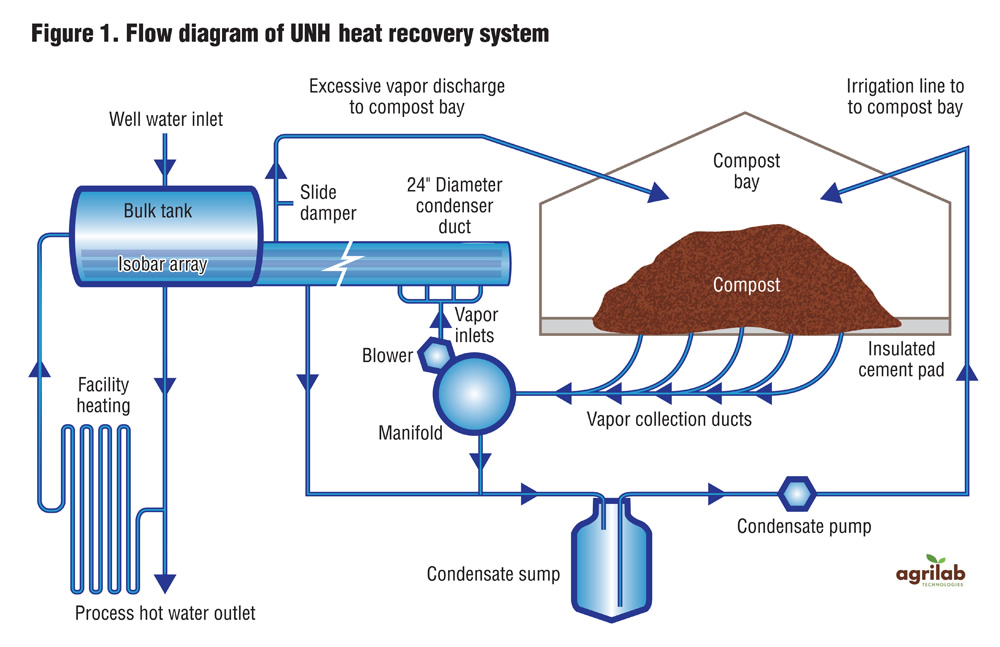 Compost Powered Heat A New And Proven Form Of Renewable Energy