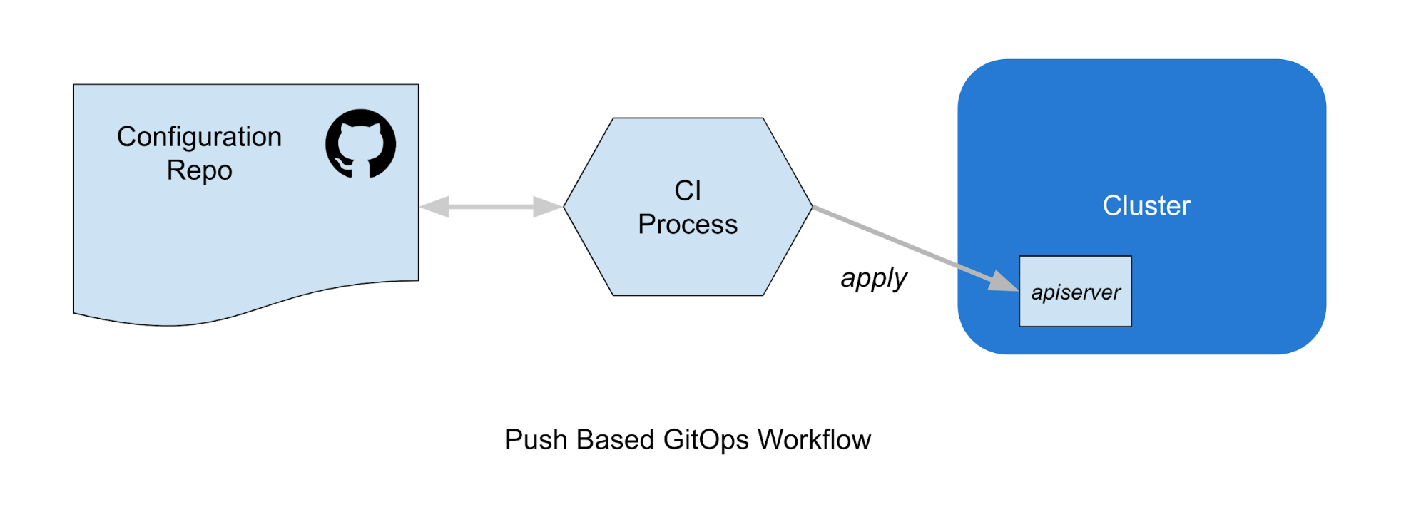 The Deployment Pipeline ModernOnPrem