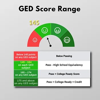 GED Pass Score and Range and Range