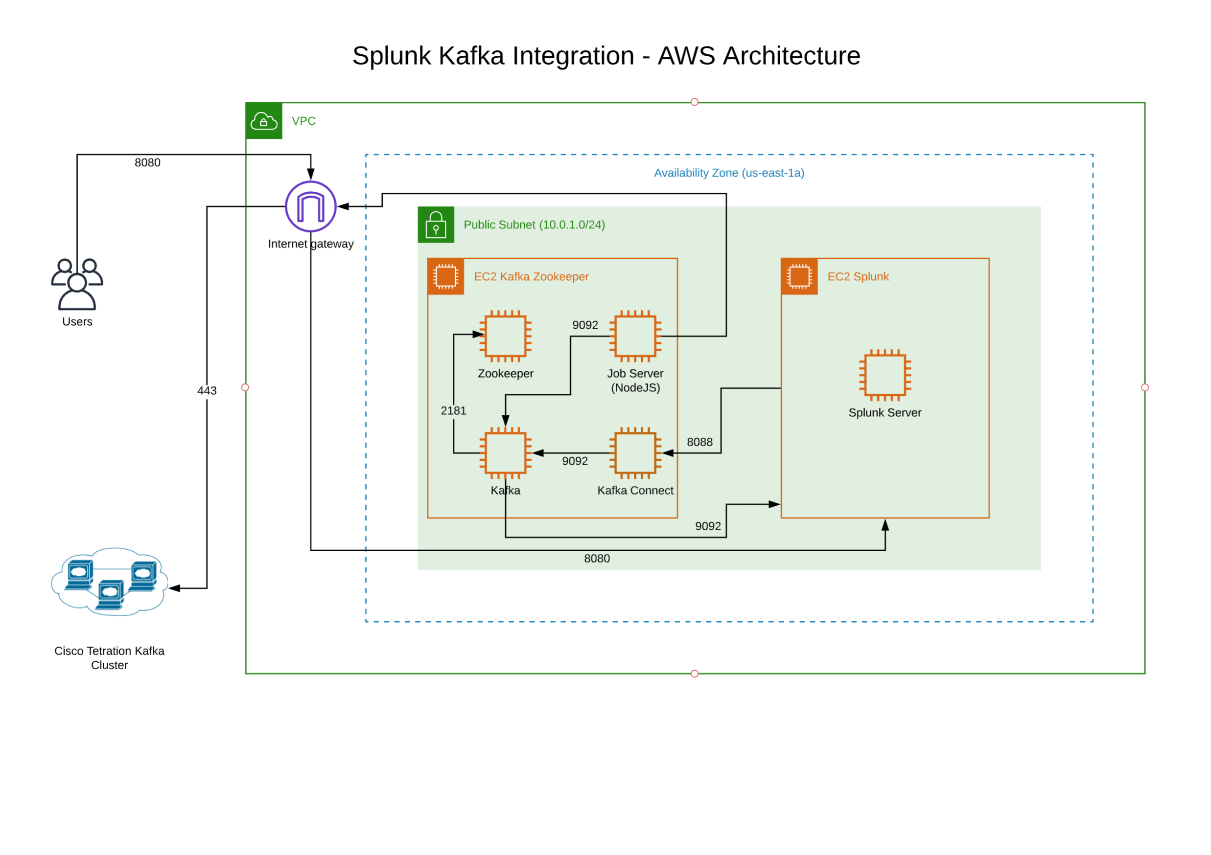 Integration Guide tetrationsplunkkafka