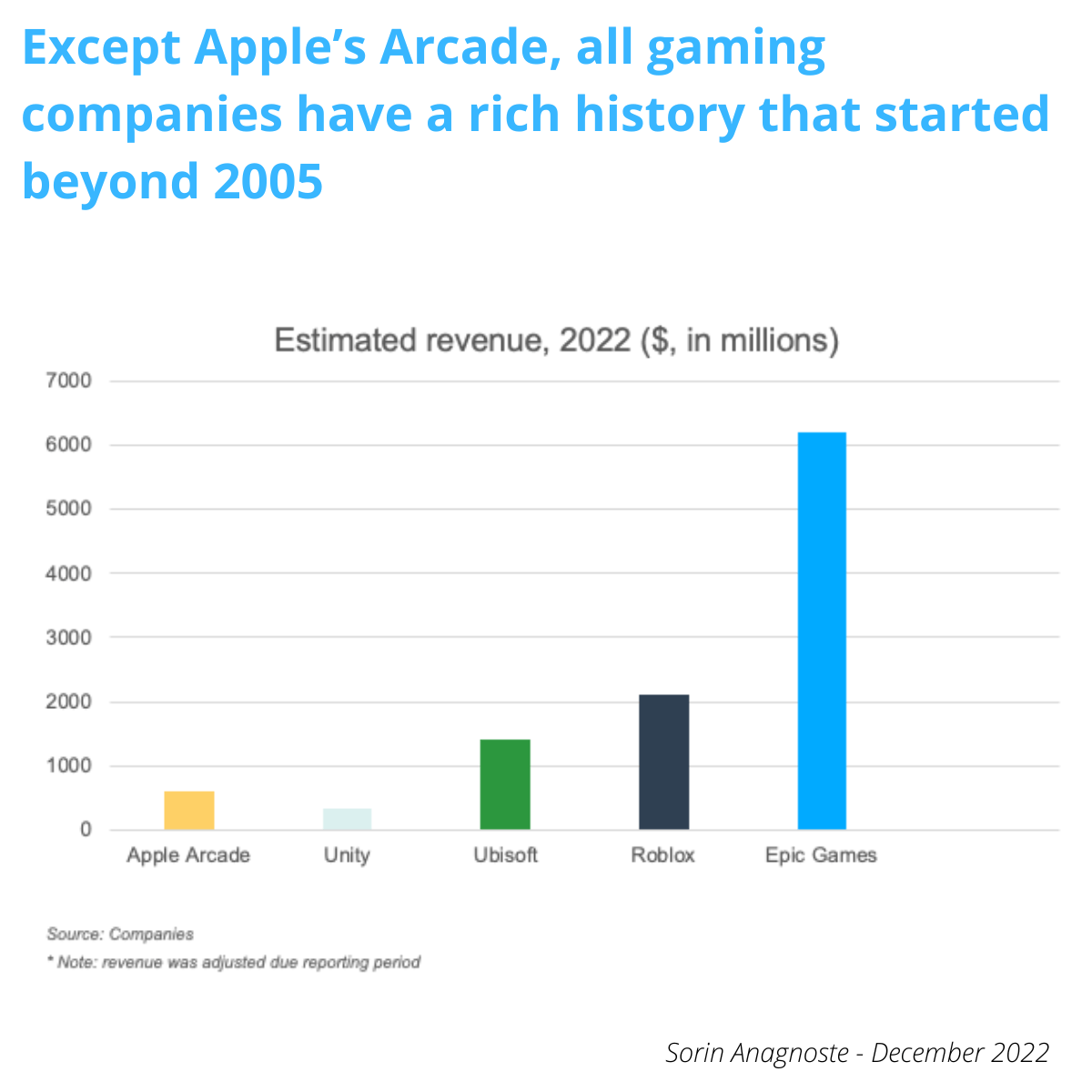 Apple Arcade revenue — onStrategy