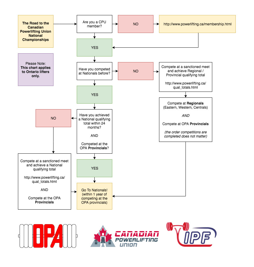 Ontario Power Lifting » Qualifying Standards
