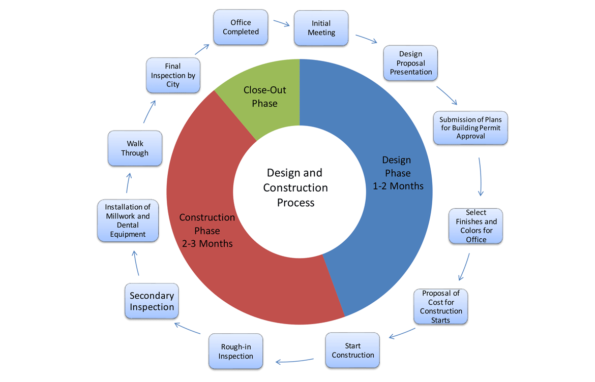 » Design and Build Process