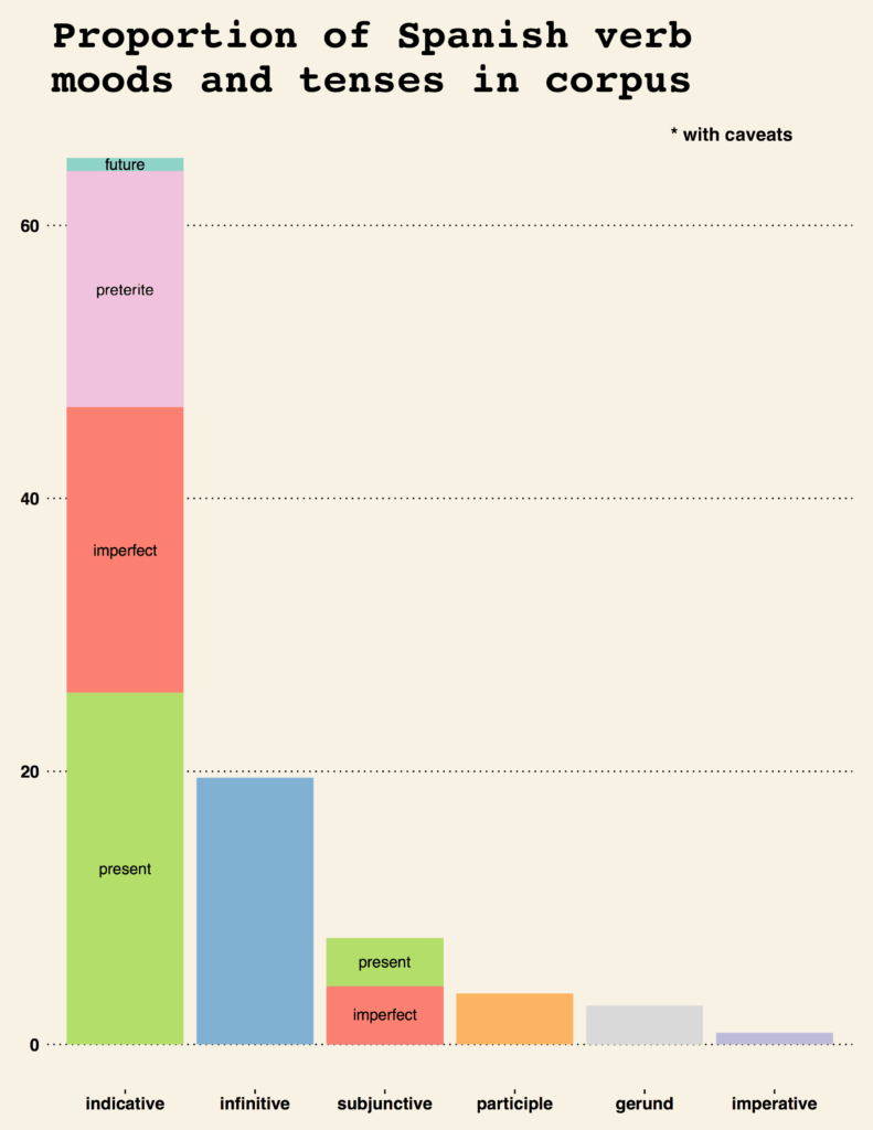 Computational Foreign Language Learning: A Study In Spanish Verbs Usage | On The Lambda