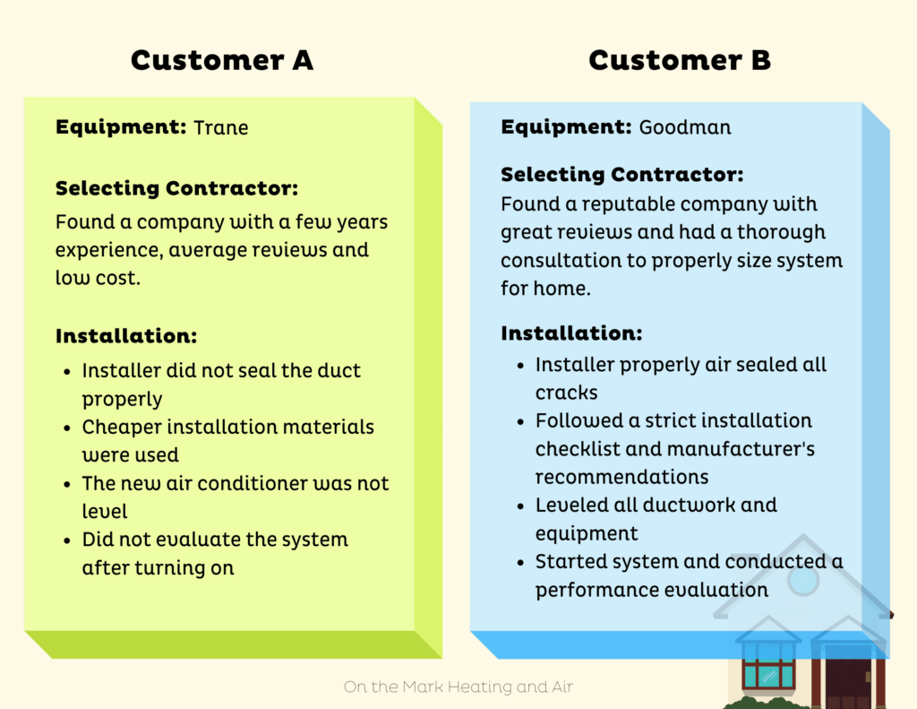 What is the Best Brand of HVAC Equipment? On the Mark