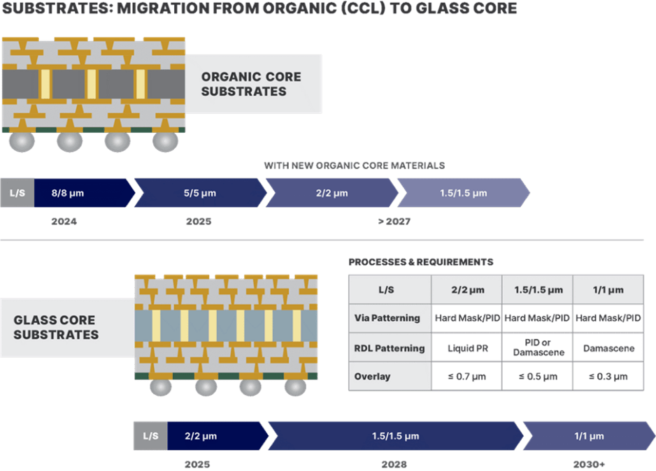 Lithography Archives Onto Innovation