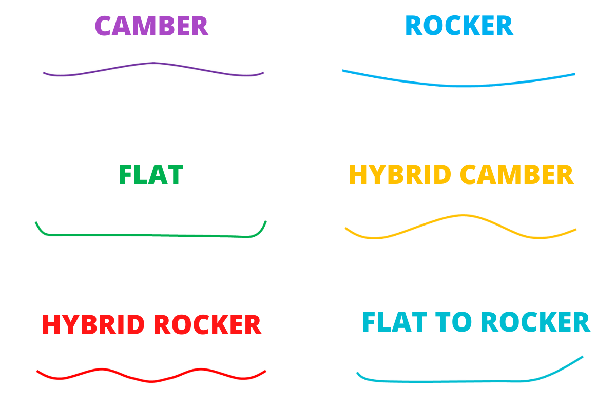 Zero Camber (Flat) Snowboard Profile Explained Onto the Slopes
