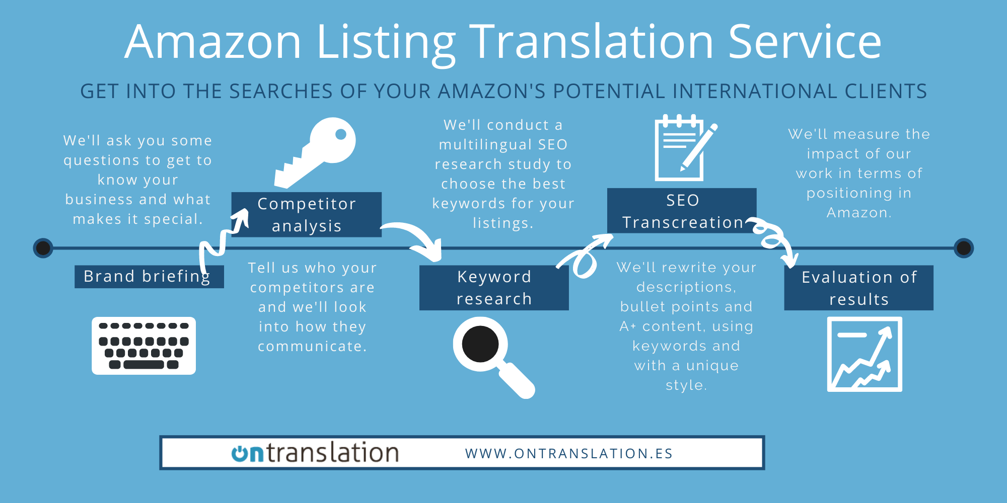 Amazon listing translation service Amazon translation Ontranslation