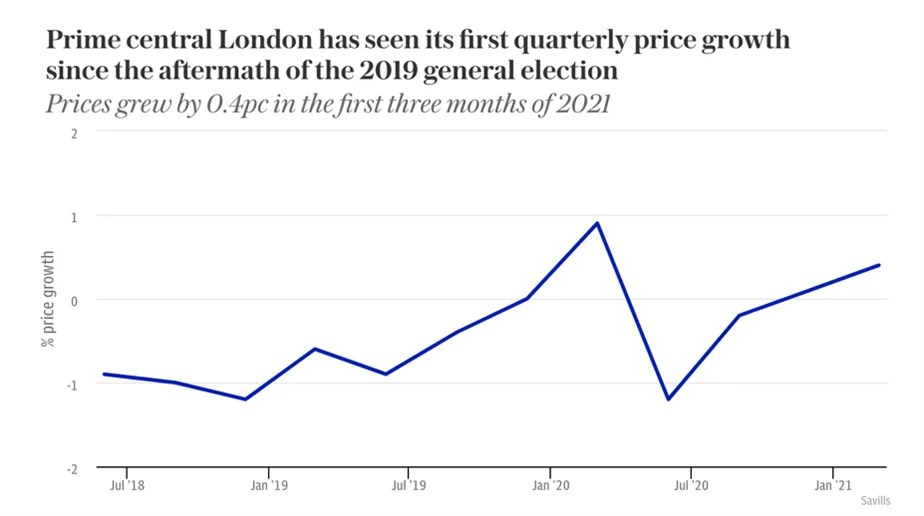 Key London Property Market Statistics 1st Quarter 2021 Onyx