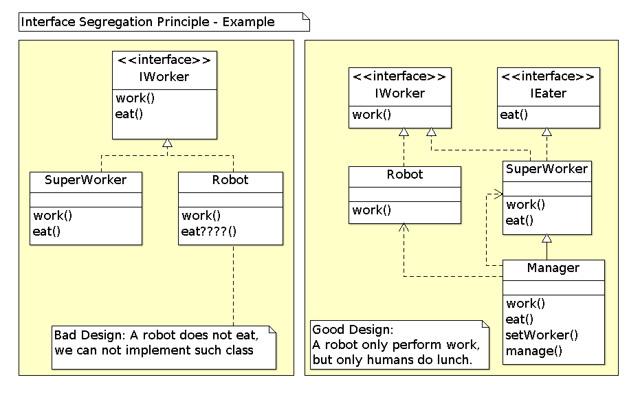 Interface Segregation Principle Object Oriented Design