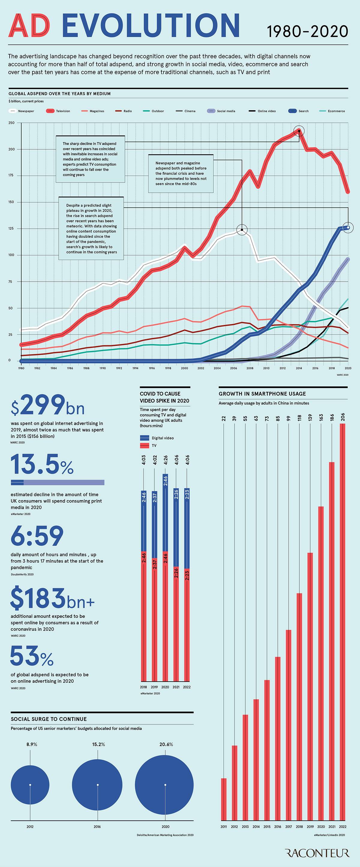 Infographic the Evolution of Global Advertising Spend 19802020