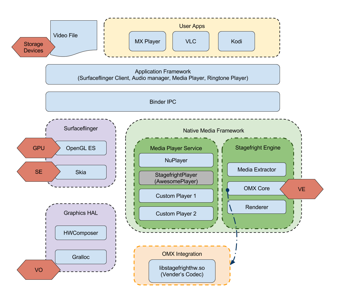 Android Media Framework Viva La Vida