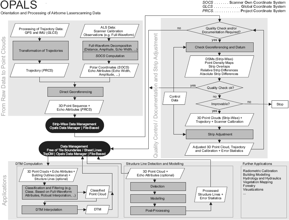 OPALS Orientation and Processing of Airborne Laser Scanning data
