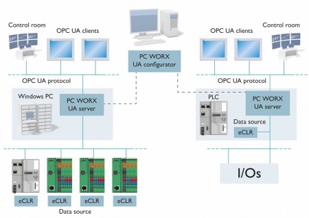OPC UA – More Than Just a Display Interface for the PLC – OPC Connect