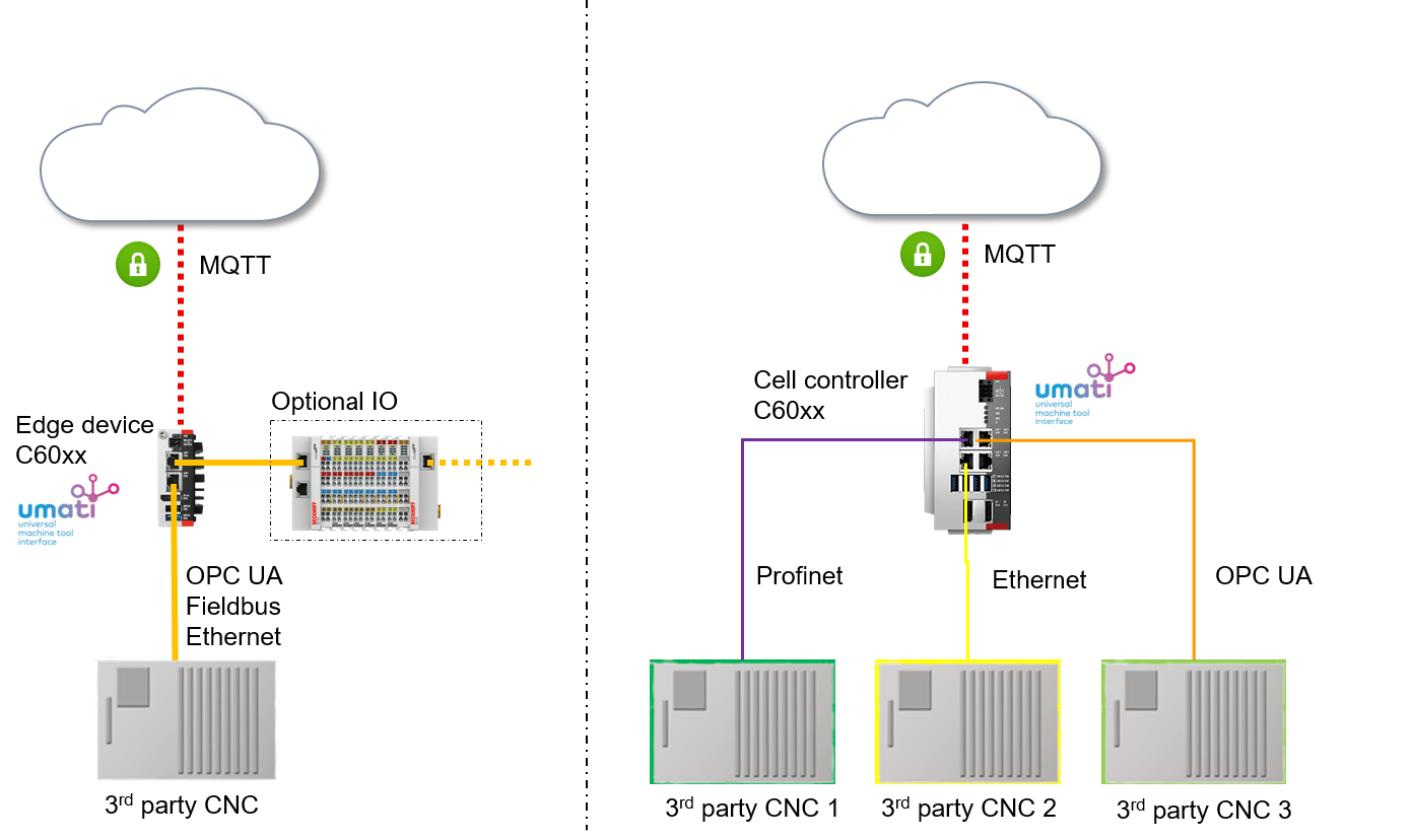 IPCs and umati Ideal for Networking Brownfield Installations OPC