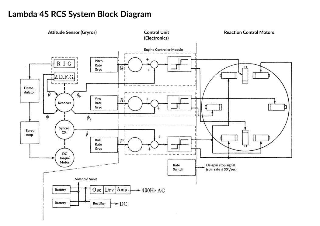 Lambda4S Guidance and Electronics