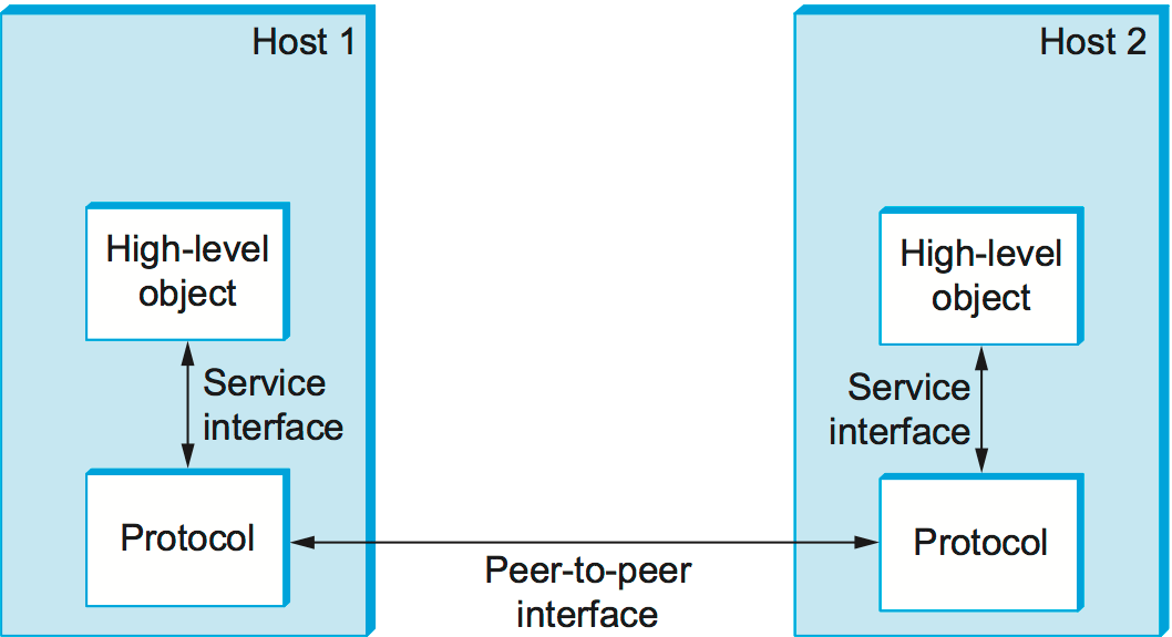 1.3 Architecture — Computer Networks A Systems Approach Version 6.1