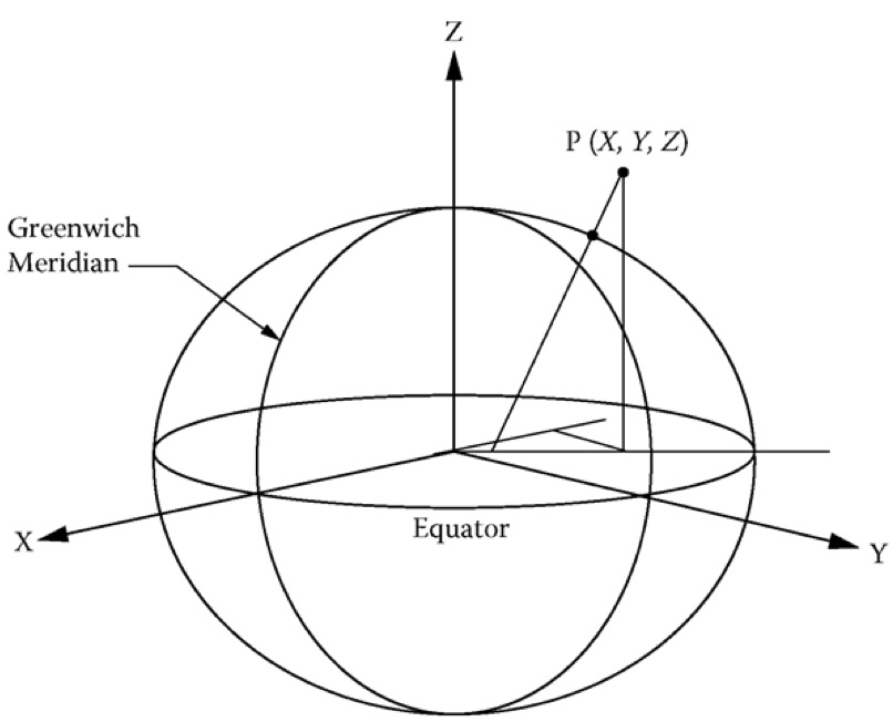 Coordinate Systems distutorial