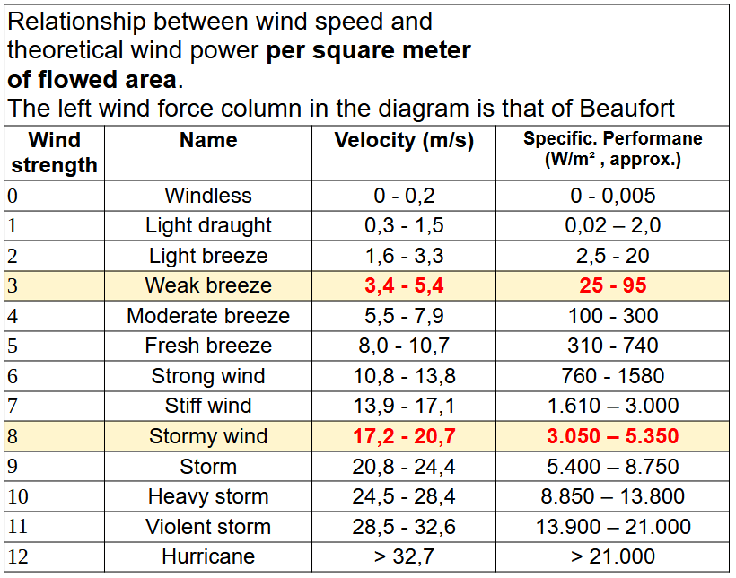 Wind energy and power OPEN WINDMILL