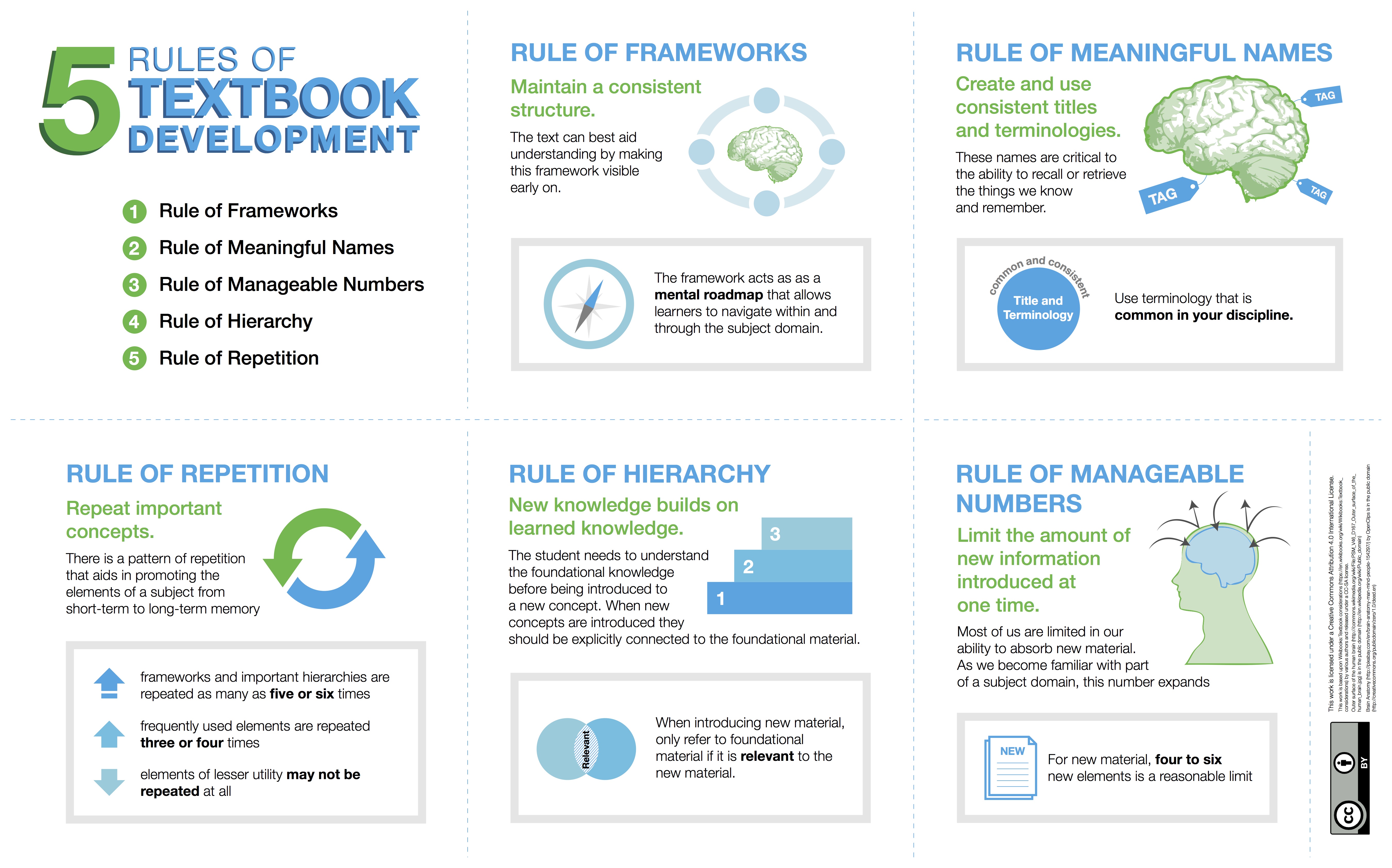 The 5 Rules of Textbook Development BCcampus