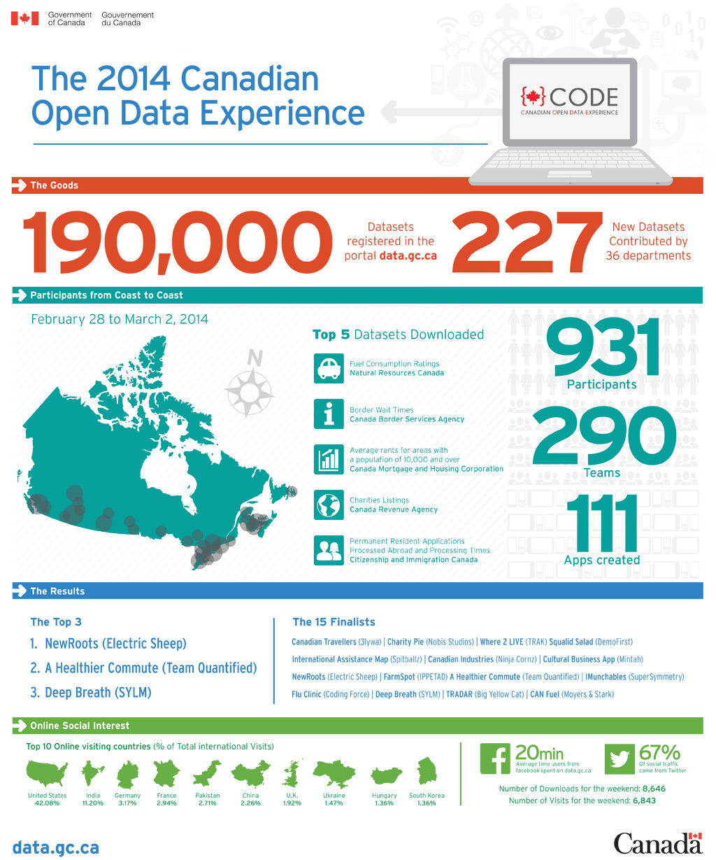 Canadian Open Data Experience {CODE} 2014 Event Open