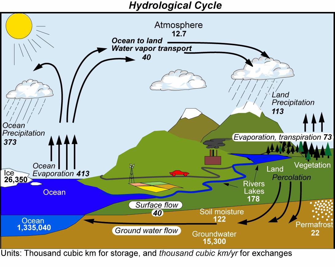 6. Processes Introduction to Climate Science