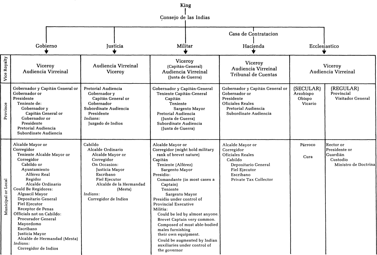 “The Structure of Colonial Government” in “Northern New Spain A