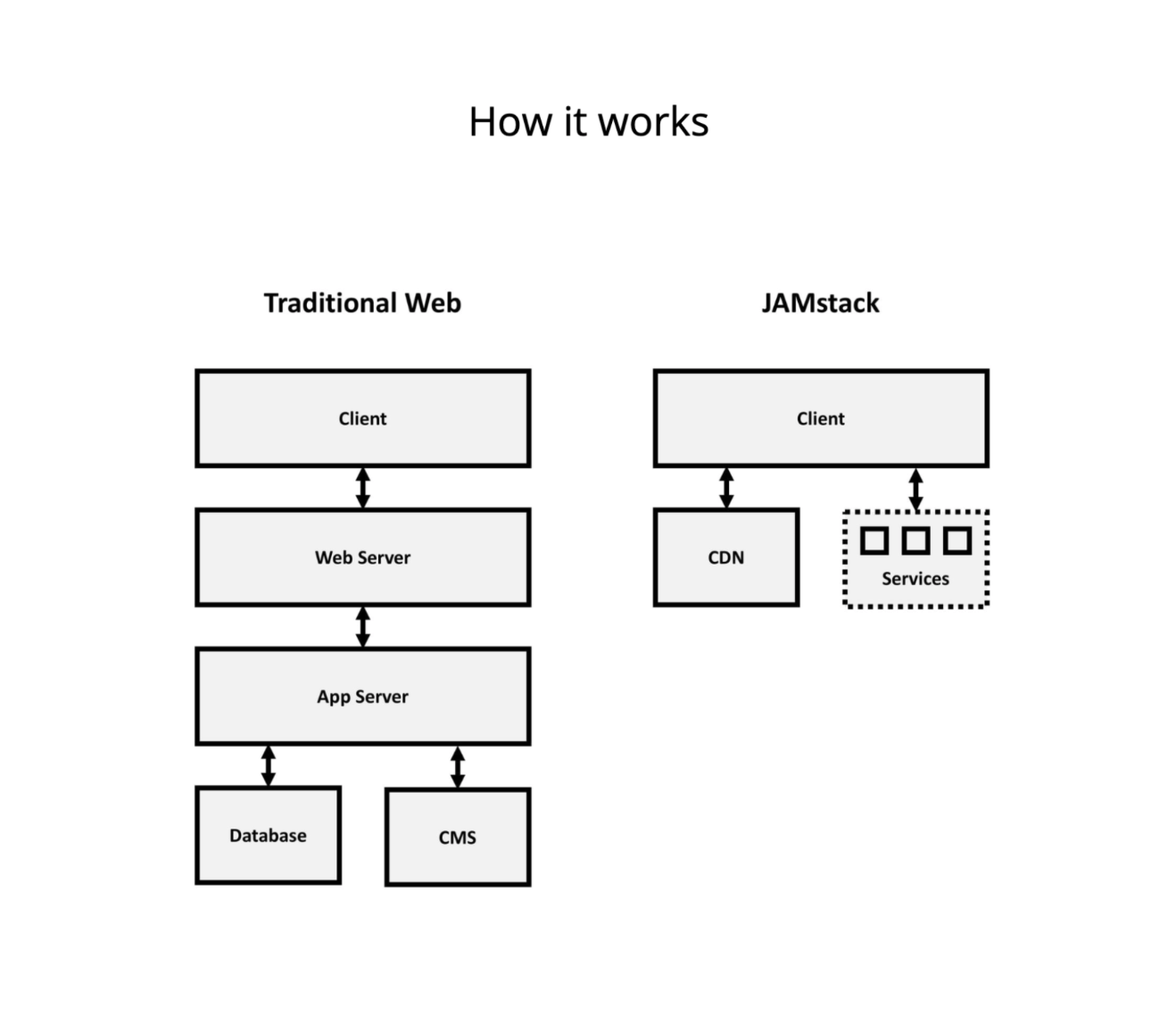 Jamstack для современной вебразработки Open Access