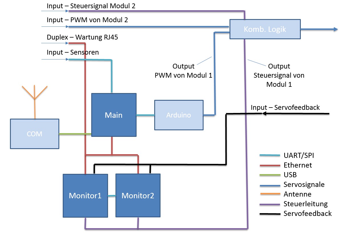 OMOSA Open Modular/Open Source Avionics Architecture for Remotely