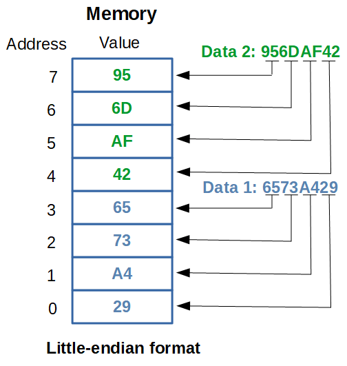 Little_endian Open4Tech
