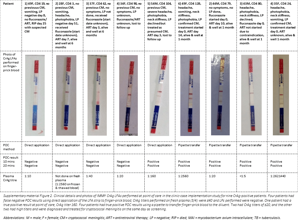 Brief Report Point of Care Cryptococcal Antigen Screening Pipetting