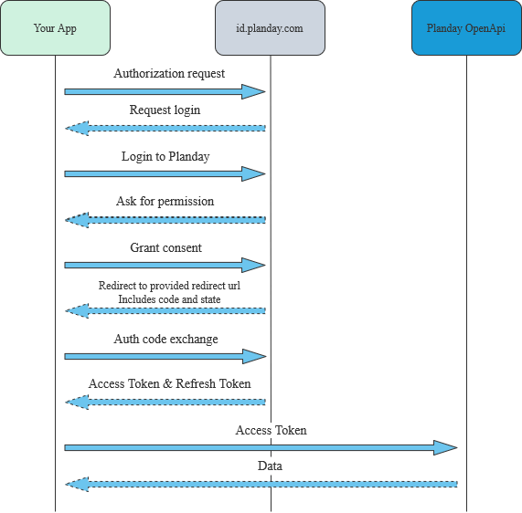 Authorization code flow | Planday Developer