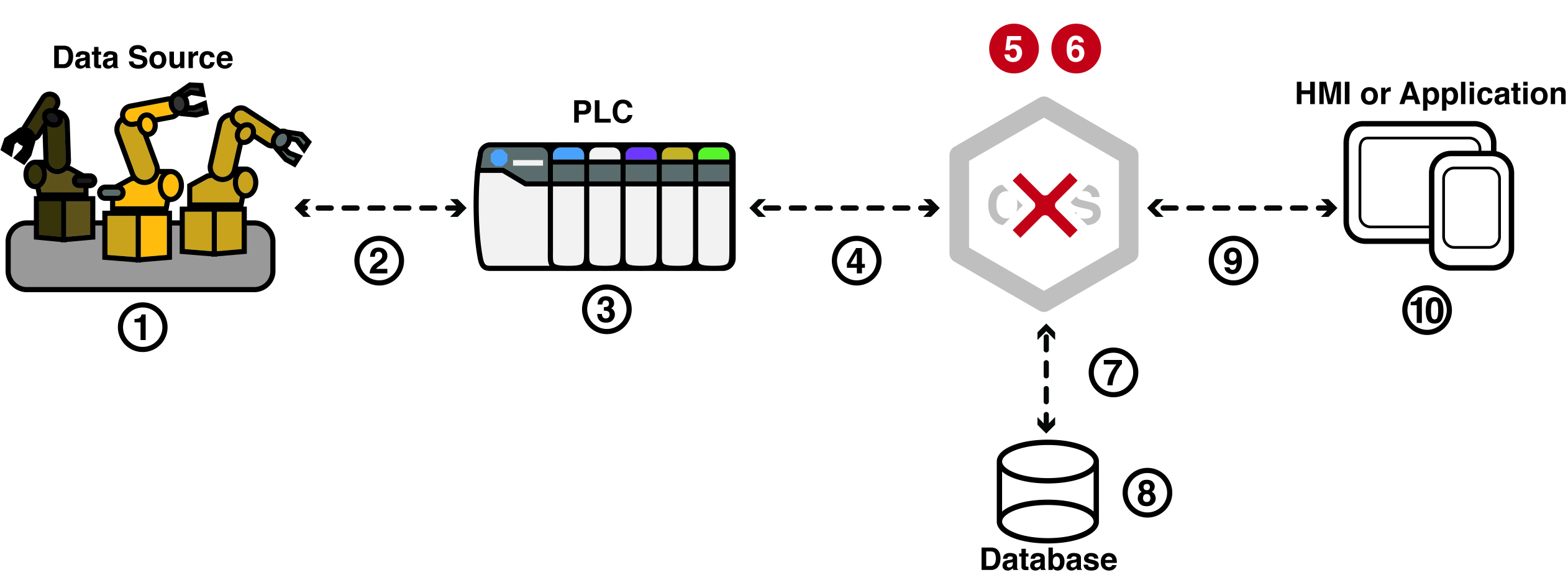 10 IIoT Points of Failure and How To Avoid Them