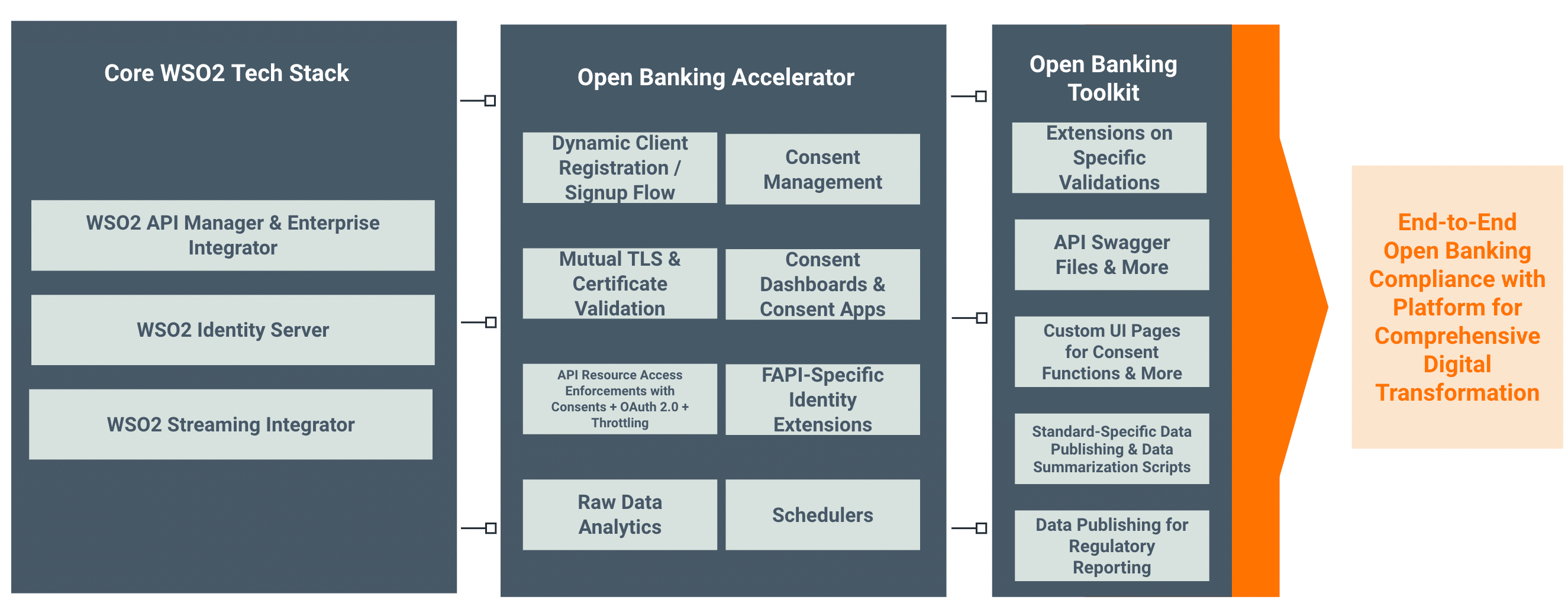 WSO2 Open Banking Open Banking Accelerator