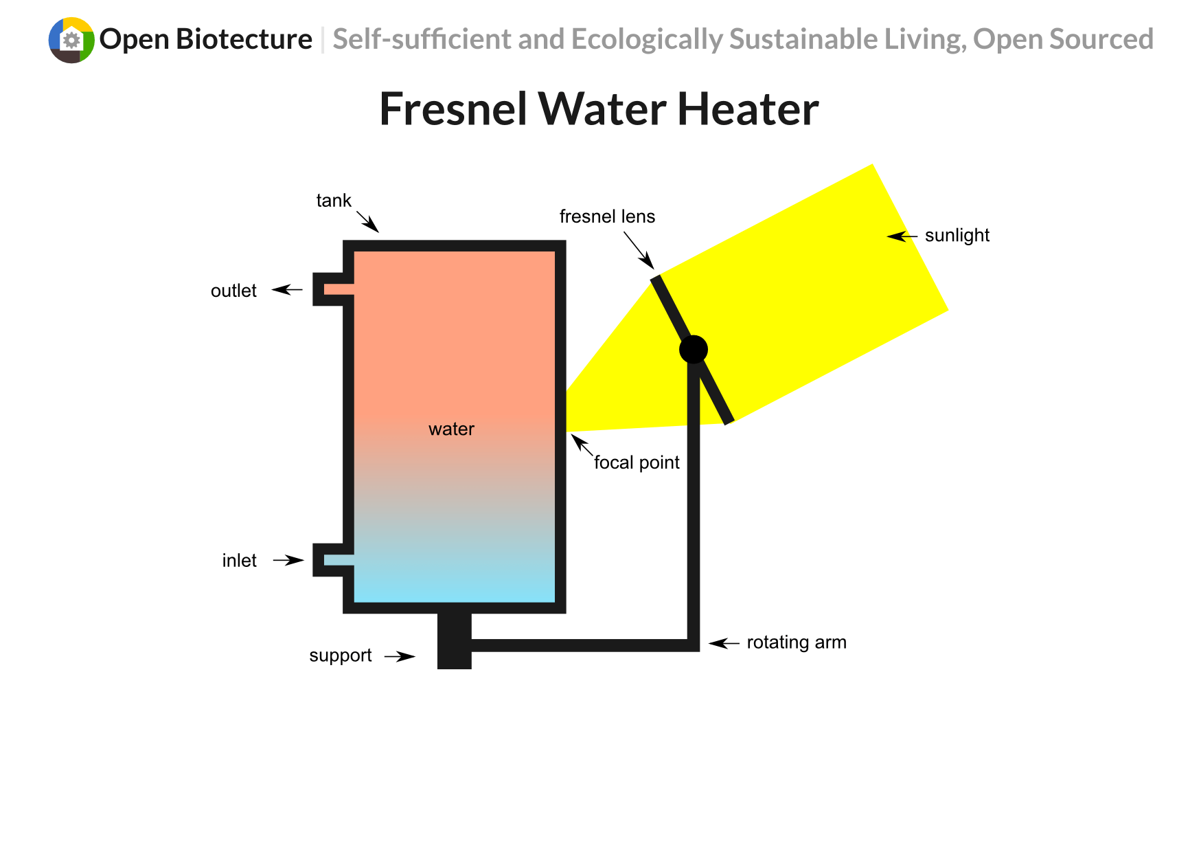 Fresnel Lens Ideas Open Biotecture