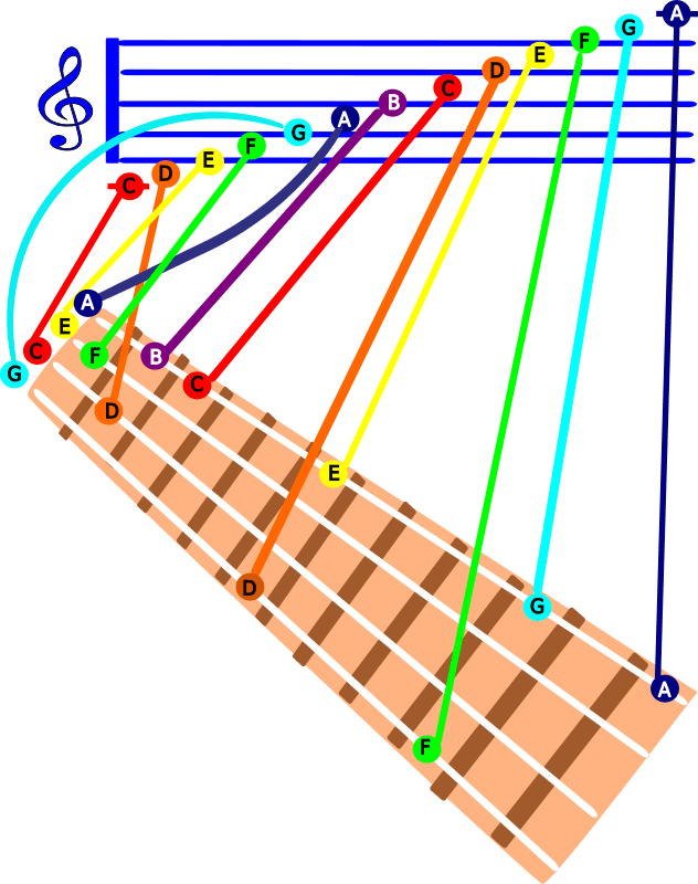 GCEA Ukulele C Major scale Openclipart