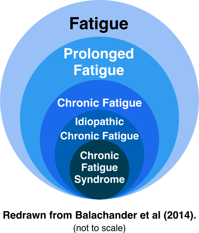 Types of Fatigue from CFS to Idiopathic Chronic Fatigue to prolonged